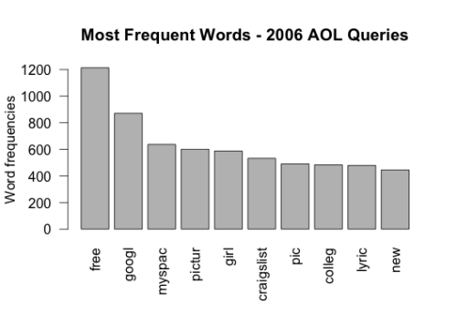 AOL_10_Freq_Terms1.png